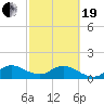 North Fork tide chart for Friday, February 19, 2021