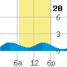 North Fork tide chart for Saturday, February 20, 2021