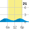 North Fork tide chart for Sunday, February 21, 2021