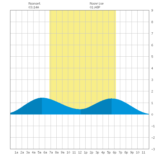 North Fork tide chart for Monday, February 22, 2021