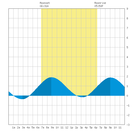 North Fork tide chart for Friday, February 26, 2021