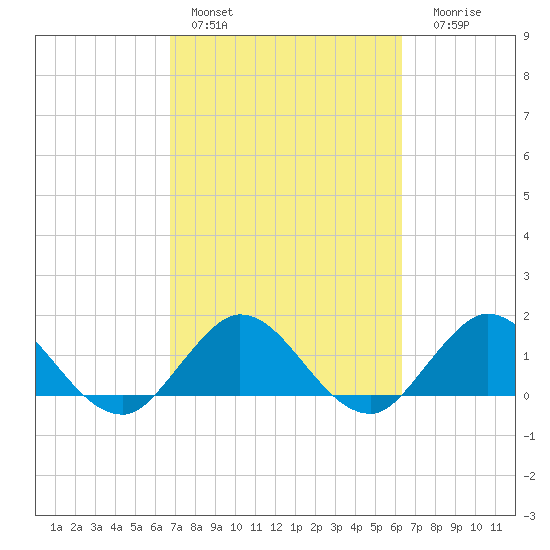 North Fork tide chart for Sunday, February 28, 2021