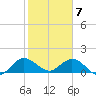 North Fork tide chart for Sunday, February 7, 2021