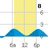 North Fork tide chart for Monday, February 8, 2021