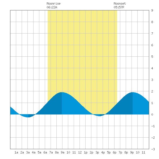 North Fork tide chart for Friday, March 12, 2021