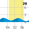 North Fork tide chart for Saturday, March 20, 2021