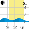 North Fork tide chart for Sunday, March 21, 2021