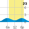 North Fork tide chart for Tuesday, March 23, 2021