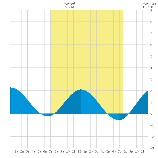 North Fork tide chart for Wednesday, March 31, 2021