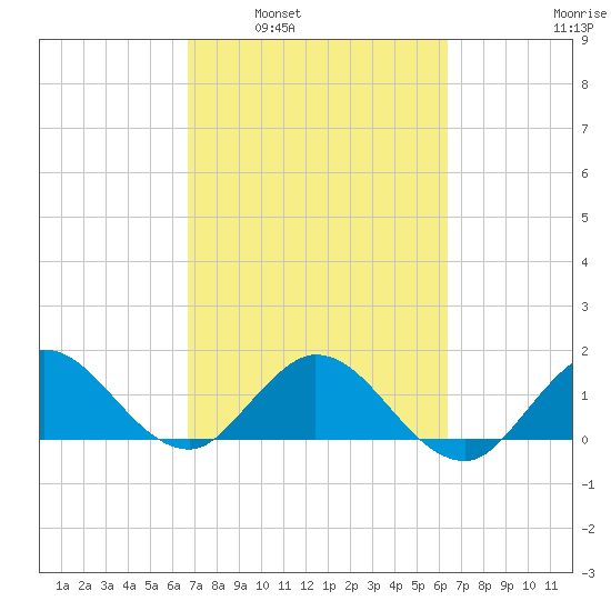North Fork tide chart for Wednesday, March 3, 2021