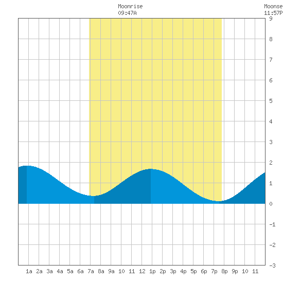 North Fork tide chart for Friday, April 16, 2021