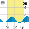 North Fork tide chart for Monday, April 26, 2021