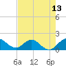 North Fork tide chart for Thursday, May 13, 2021