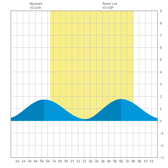North Fork tide chart for Friday, May 21, 2021