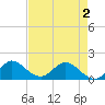 North Fork tide chart for Sunday, May 2, 2021