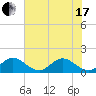 North Fork tide chart for Thursday, June 17, 2021