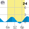 North Fork tide chart for Thursday, June 24, 2021