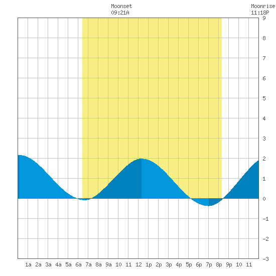 North Fork tide chart for Sunday, June 27, 2021