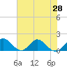 North Fork tide chart for Monday, June 28, 2021