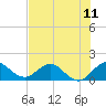 North Fork tide chart for Sunday, July 11, 2021
