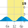 North Fork tide chart for Monday, July 19, 2021