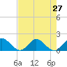 North Fork tide chart for Tuesday, July 27, 2021