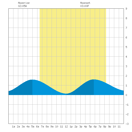 North Fork tide chart for Saturday, July 3, 2021