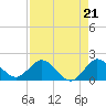 North Fork tide chart for Saturday, August 21, 2021