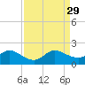 North Fork tide chart for Sunday, August 29, 2021