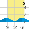 North Fork tide chart for Monday, August 2, 2021