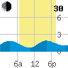 North Fork tide chart for Monday, August 30, 2021