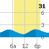 North Fork tide chart for Tuesday, August 31, 2021