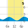 North Fork tide chart for Thursday, August 5, 2021