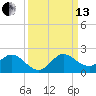 North Fork tide chart for Monday, September 13, 2021