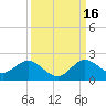 North Fork tide chart for Thursday, September 16, 2021