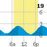 North Fork tide chart for Sunday, September 19, 2021