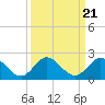 North Fork tide chart for Tuesday, September 21, 2021
