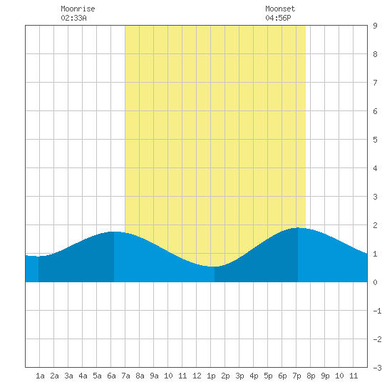 North Fork tide chart for Thursday, September 2, 2021