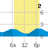 North Fork tide chart for Thursday, September 2, 2021