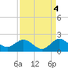 North Fork tide chart for Saturday, September 4, 2021