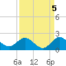 North Fork tide chart for Sunday, September 5, 2021