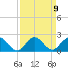 North Fork tide chart for Thursday, September 9, 2021