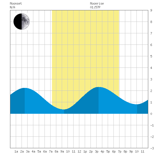 North Fork tide chart for Tuesday, October 12, 2021