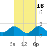 North Fork tide chart for Saturday, October 16, 2021