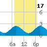 North Fork tide chart for Sunday, October 17, 2021