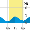 North Fork tide chart for Saturday, October 23, 2021