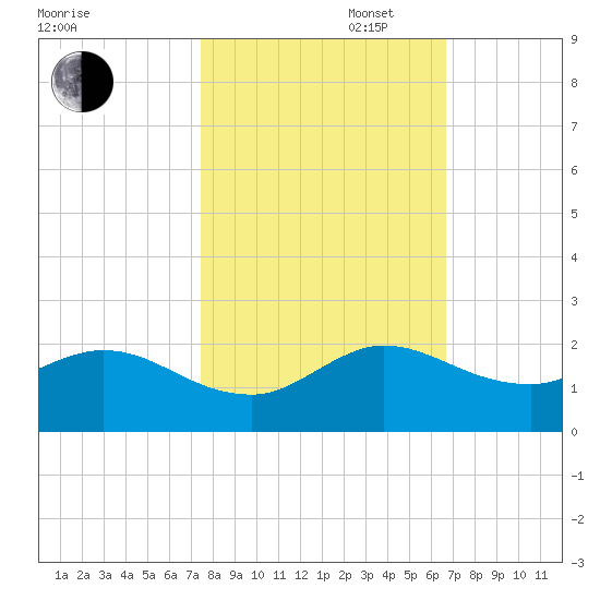 North Fork tide chart for Thursday, October 28, 2021