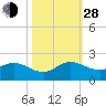 North Fork tide chart for Thursday, October 28, 2021