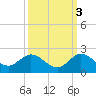 North Fork tide chart for Sunday, October 3, 2021