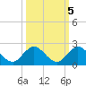 North Fork tide chart for Tuesday, October 5, 2021